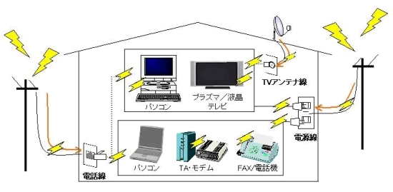 電源・電話線・アンテナ線経由の誘導雷から電子機器を守る雷対策