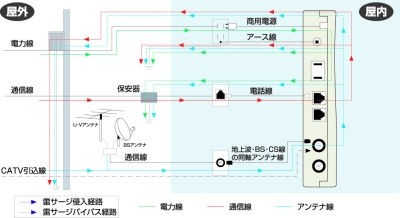 雷サージ侵入時のバイパス回路について