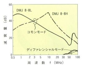 減衰特性（例）