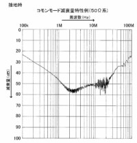 コモンモード特性