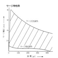 サージ特性