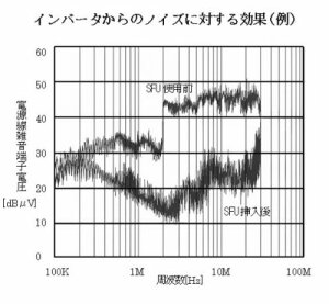 インバータからのノイズに対する効果(例)